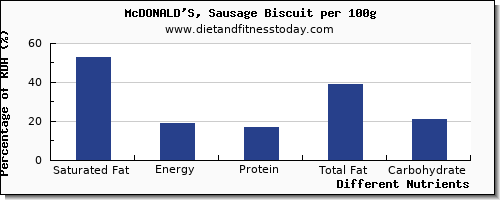 chart to show highest saturated fat in mcdonalds per 100g